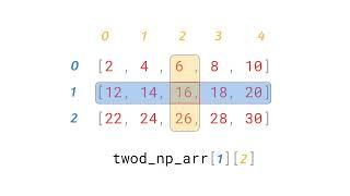 2D NumPy Array Indexing/Slicing