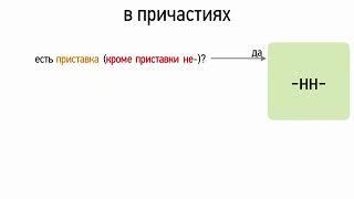 Правописание Н, НН в причастиях (7 класс, видеоурок-презентация)