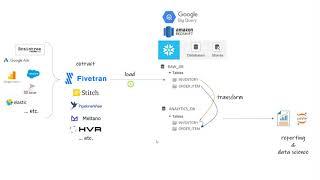 (1/3) What is dbt? What is ELT in a Modern Data Warehouse?