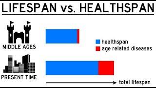 Life Span Vs Health Span