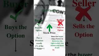 What are Options Contract in Stock Market - Call Options #shorts #krinu