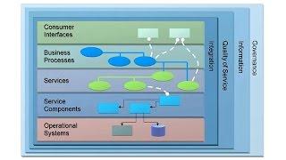 The Open Group SOA Reference Architecture