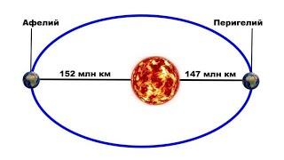 Жер орбитасының перигелиі мен афелиі