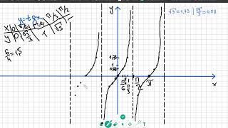 Графики тригонометрических функций   y=tg x