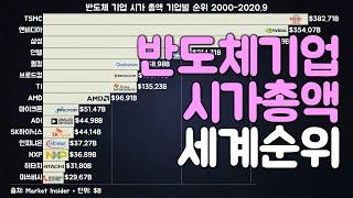 반도체 기업 시가총액 세계 순위 2000-2020.9