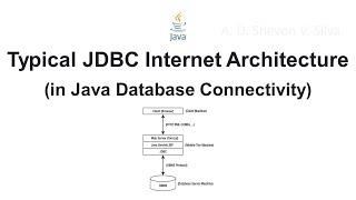 Typical JDBC Internet Architecture (in Java Database Connectivity)