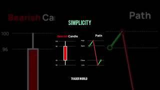 simplicity #berish #candal #learning #tecnicalanalysis #stockmarket #shorts