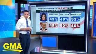 Harris tops Trump in favorability ratings