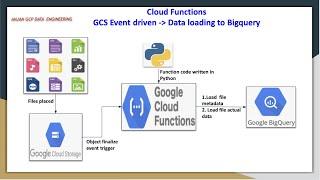 GCP  Cloud Functions for GCS object events | Load data into Big Query tables against GCS events