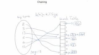 Hashing Technique - Simplified