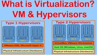 What is Virtualization? | Virtual Machine | Hypervisor | Cyber Orbit