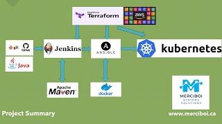 End-to-End DevOps CI/CD Project - Terraform on AWS, Jenkins, Maven, Ansible, Kubernetes |  Merciboi