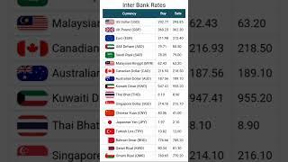 Currency Rates today | Dalar Rate Today | 1 USD to PKR | Sar To pkr | Pound To Pkr | 1 GBP To pkr