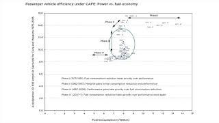 US CAFE standards: Performance vs. fuel economy