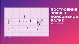 Построение эпюр в консольной балке