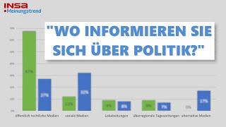 Grüne informieren sich anders über Politik als AfD-ler | INSA-Meinungstrend