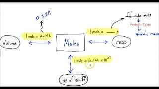 lecture 1.22 - Conversion through moles