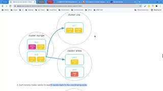 SEARCH   Cross cluster search   configuration, search, response, coordinate nodes