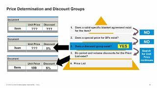 SAP Business One Version 10.0 - Pricing: Discount Groups Training