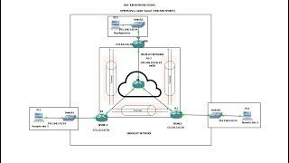 Cisco DMVPN configuration | mGRE | GRE Tunnel | IPSEC #DMVPN #ccnpsecurity #ipsec #cisco #mGRE