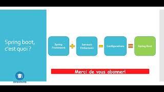 1# Spring Boot: introduction à la formation Spring Boot