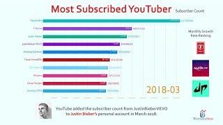 Top 10 Most Subscribed YouTube Channel Ranking History (2013-2018)