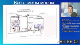 Все о сухом молоке. В рамках проекта. Как построить свой завод и не попасть на деньги.