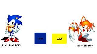 Classic Sonic vs Classic Tails Power Levels