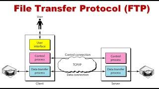 File Transfer Protocol (FTP) in Data Communication and Networking