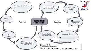 IELTS Listening Diagram with Answers and Script - Paper Production and Recycling