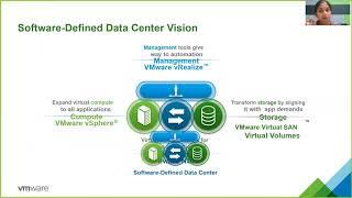 Software Defined Data Center and Cloud Computing – What, Why and How?