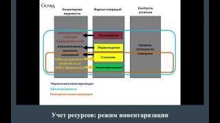 Учет ресурсов: режим инвентаризации