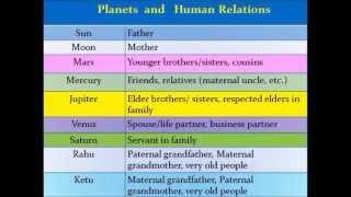 Planets and Humans - Vedic Astrology Classes - 7