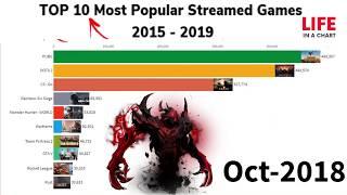 TOP 10 Most Popular Streamed Games (2012 - 2019)