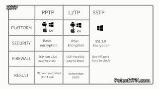 SSTP - What is SSTP VPN?