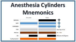 NEET PG Anesthesia Cylinders Colors mnemonics | Must know topic |