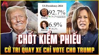 KẾT QUẢ KIỂM PHIẾU BẦU CỬ SƠ BỘ 6/11: Cử tri GẠCH TÊN HARRIS, nước Mỹ 67,5% CHỌN TRUMP LÀ TỔNG THỐNG