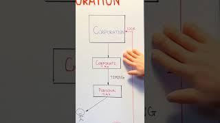 When should you incorporate your business? #canadiantax #tax #canada