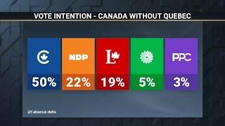 Abacus Data poll: NDP leads Liberals outside of Quebec – October 2, 2024