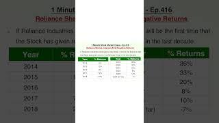 ಬಹಳ ವರ್ಷಗಳ ಬಳಿಕ ಈ ವರ್ಷ Reliance ಷೇರುಗಳಲ್ಲಿ Negative Returns!! #bharathchandra #reliance #shortvideo