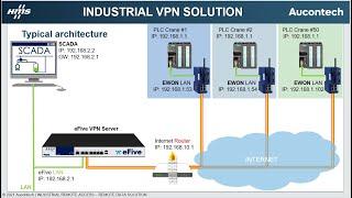 [DEMO] SCADA Remote connect to PLC S7-1200 - Power by eWon eFive VPN Server and eWon FLexy 205