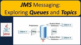 JMS Messaging: Exploring Queues and Topics | Java Message Service (JMS) tutorial