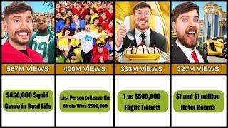 Mrbeast's most watched videos / comparison