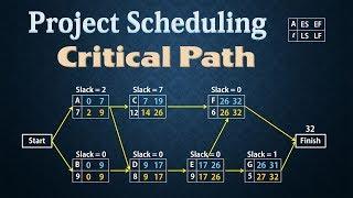 Project Scheduling - PERT/CPM | Finding Critical Path