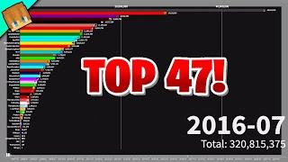 TOP 47 MOST SUBSCRIBED YOUTUBERS BAR RACE (2007-2022)