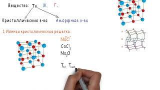 9. Кристаллические решетки.