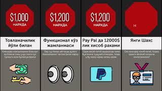 Кора Интернет (DARKNET) да сотилаётган буюмлар нархлари. Диккат! Хакерлар сизга хам хужум килмасин!