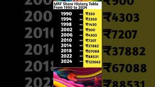 Video | MRF Share Price Today | MRF share Price History | MRF Share Price in 1990 | MRF Share Price