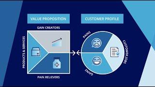 What is the Value Proposition Canvas?