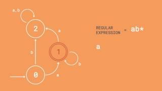 A-Level Comp Sci: Finite State Machine